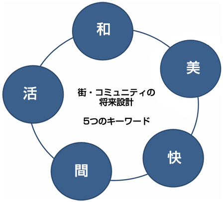 街・コミュニティの将来設計、5つのキーワード